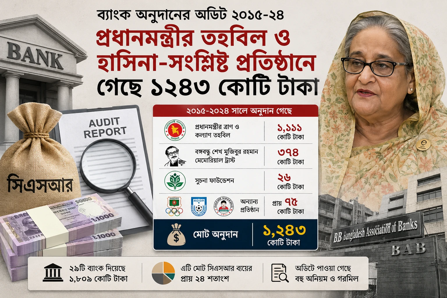 ব্যাংক অনুদানের অডিট ২০১৫-২৪: প্রধানমন্ত্রীর তহবিল ও হাসিনা-সংশ্লিষ্ট প্রতিষ্ঠানে গেছে ১২৪৩ কোটি