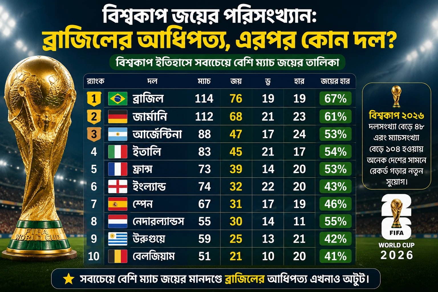 বিশ্বকাপ জয়ের পরিসংখ্যান: ব্রাজিলের আধিপত্য, এরপর কোন দল?